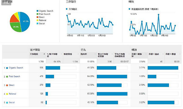 GA使用(yòng)方式主要是以Google帐号并登入Google Analytics (分(fēn)析)