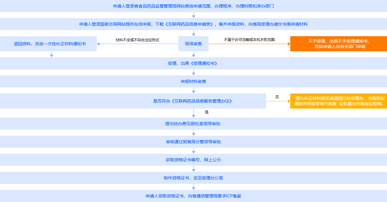 办理(lǐ)流程